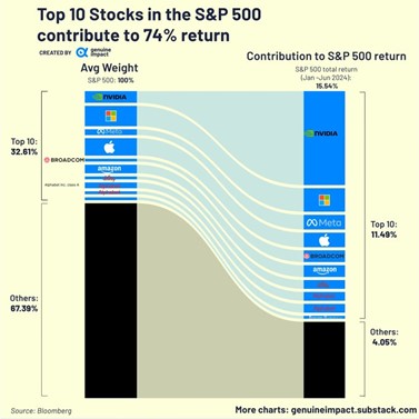 Top 10 Stocks in the SandP 500 Contribute to 74 Return